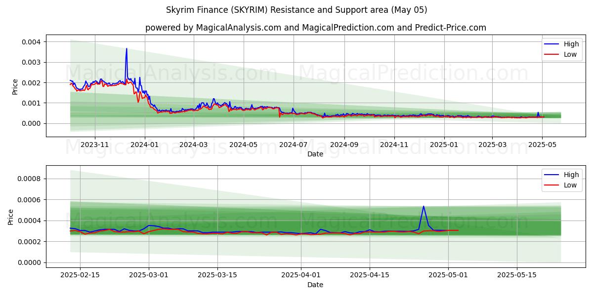  스카이림 파이낸스 (SKYRIM) Support and Resistance area (05 May) 