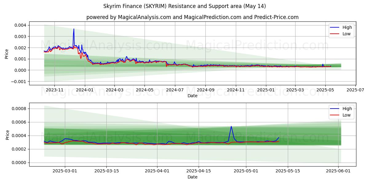  天际财经 (SKYRIM) Support and Resistance area (14 May) 