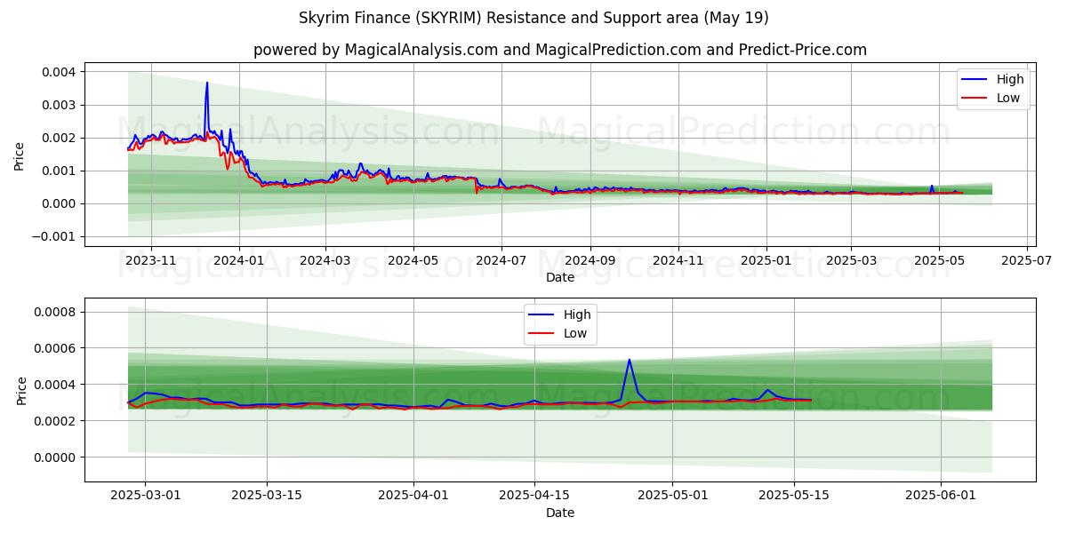  Finanças Skyrim (SKYRIM) Support and Resistance area (19 May) 