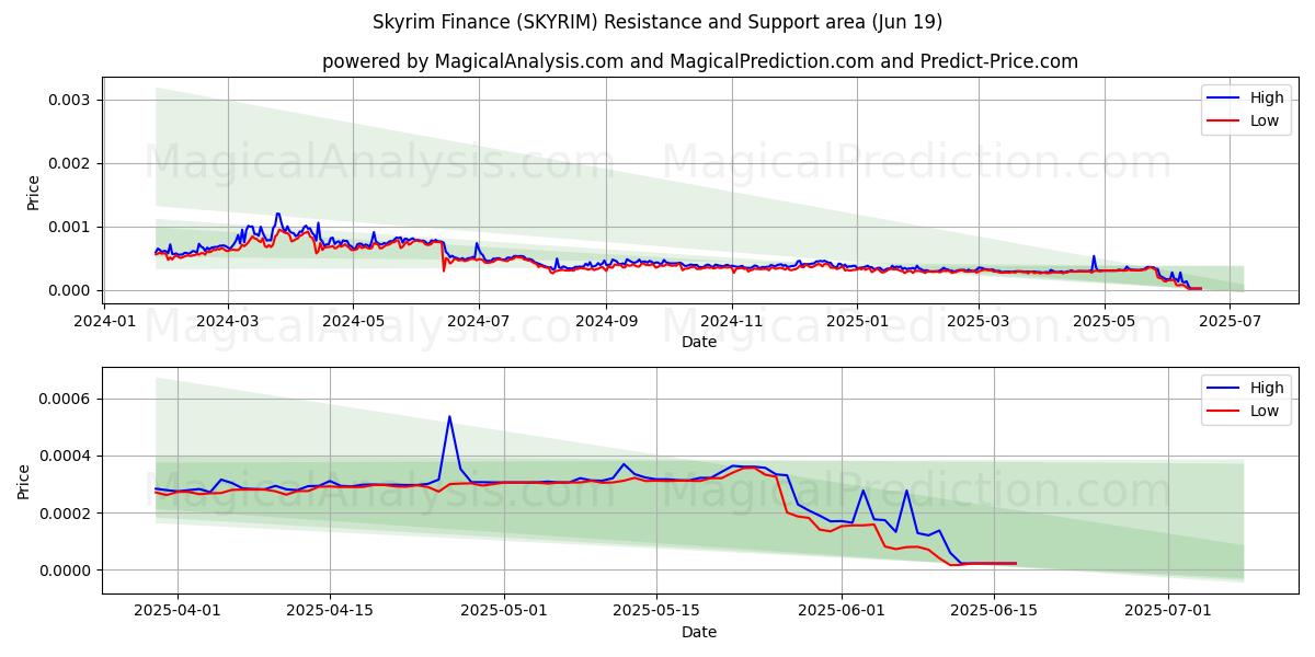  Skyrim Finance (SKYRIM) Support and Resistance area (18 Jun) 