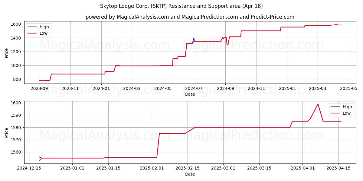  Skytop Lodge Corp. (SKTP) Support and Resistance area (18 Apr) 