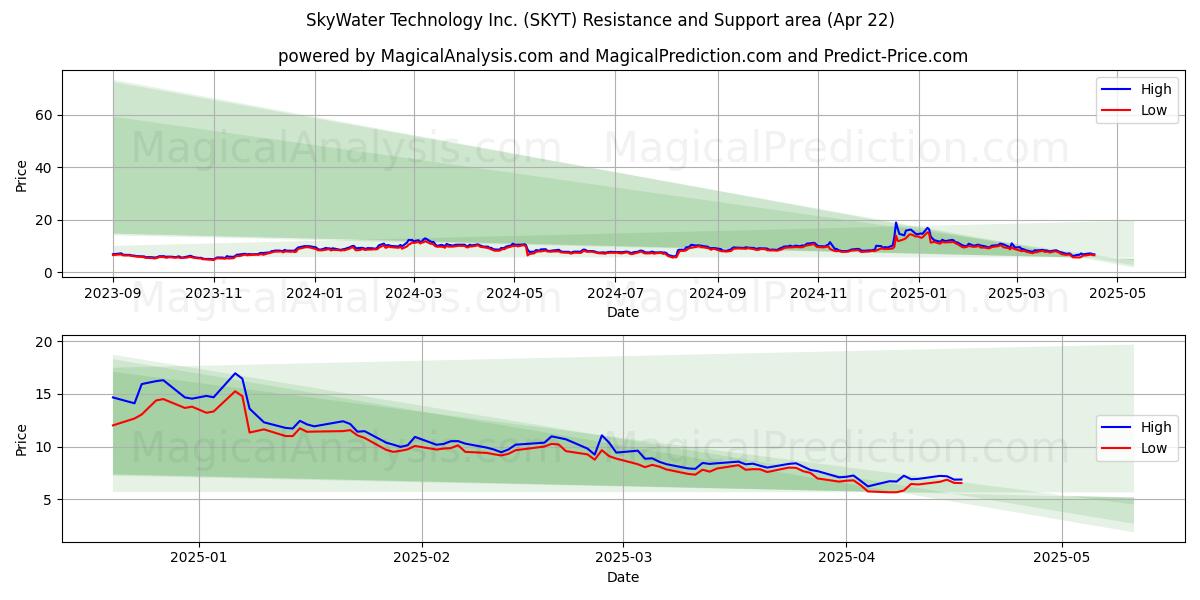  SkyWater Technology Inc. (SKYT) Support and Resistance area (22 Apr) 
