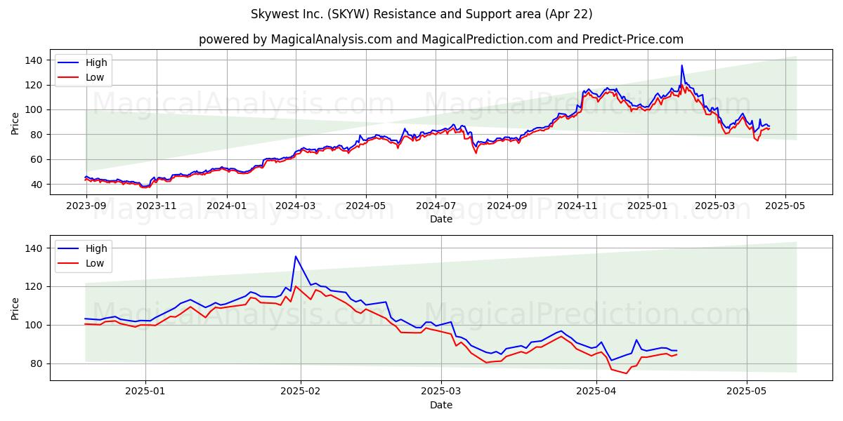  Skywest Inc. (SKYW) Support and Resistance area (22 Apr) 