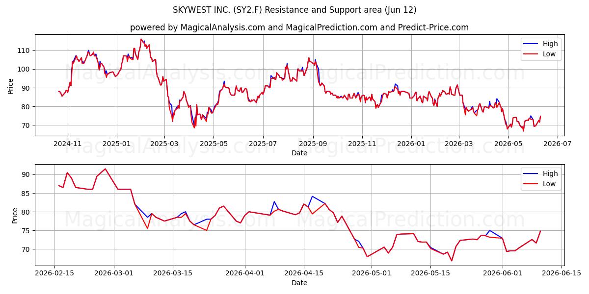  SKYWEST INC. (SY2.F) Support and Resistance area (11 Jun) 