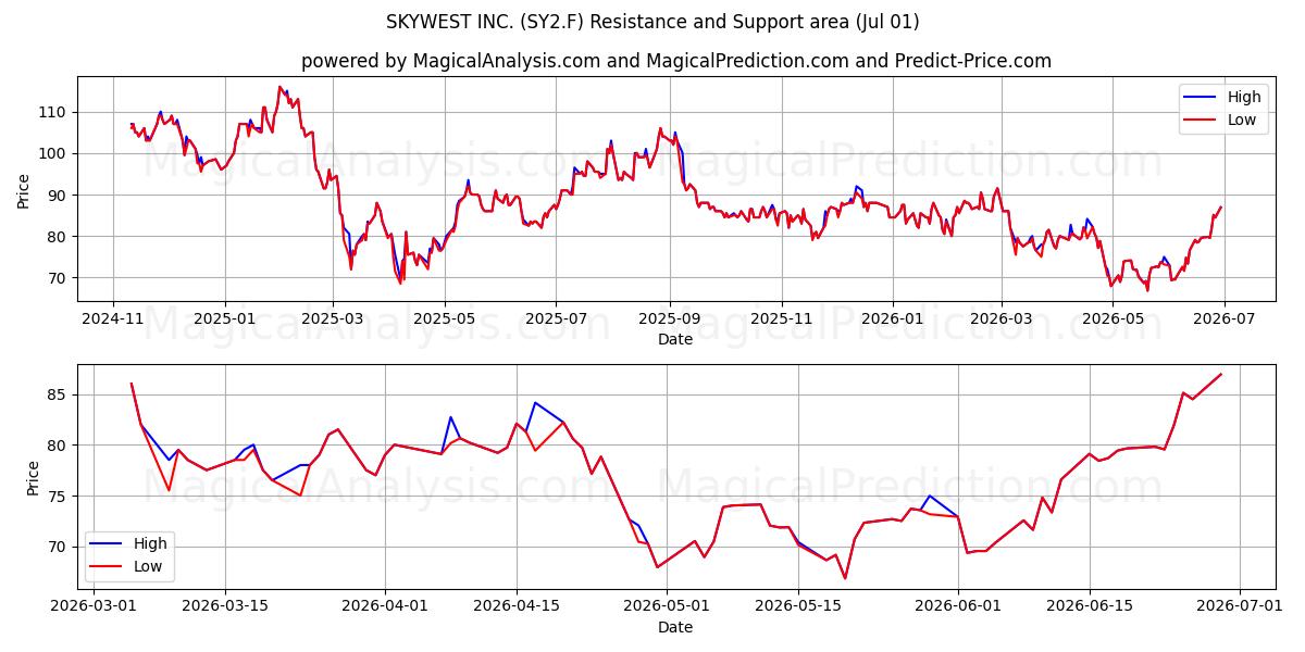  SKYWEST INC. (SY2.F) Support and Resistance area (30 Jun) 