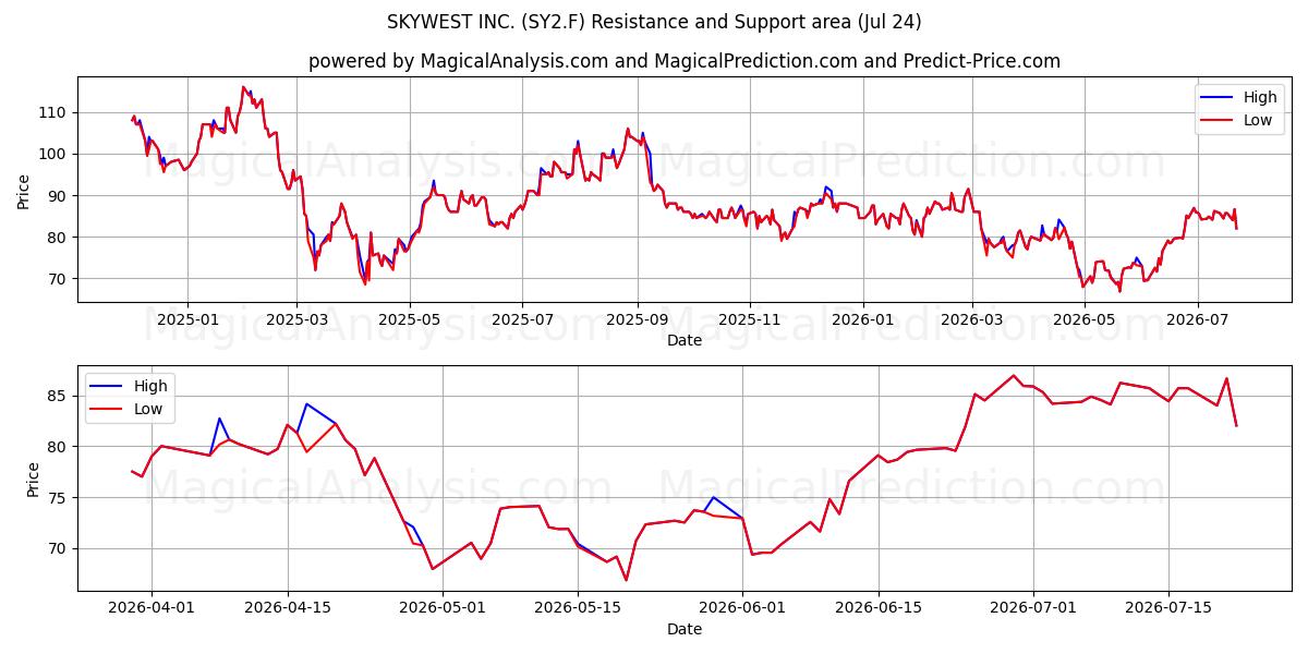  SKYWEST INC. (SY2.F) Support and Resistance area (23 Jul) 