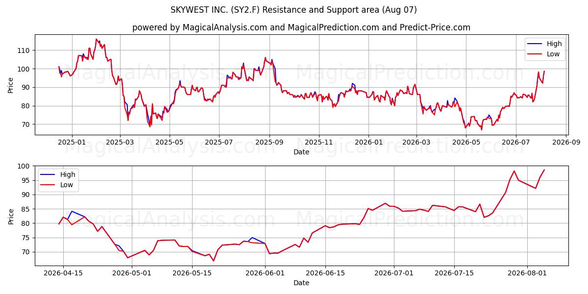  SKYWEST INC. (SY2.F) Support and Resistance area (06 Aug) 