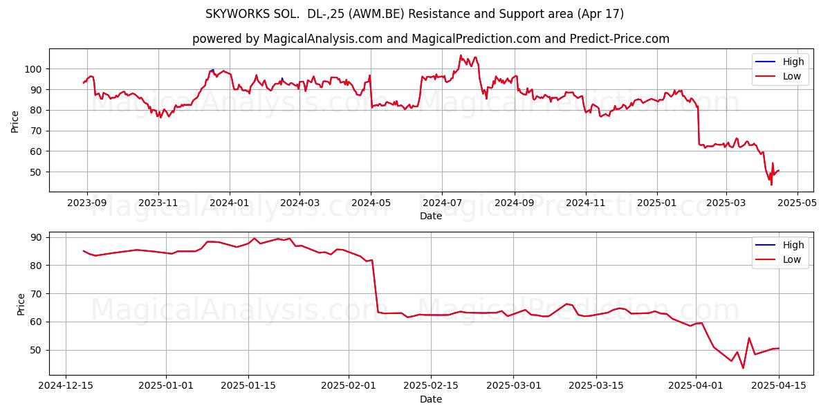  SKYWORKS SOL.  DL-,25 (AWM.BE) Support and Resistance area (17 Apr) 