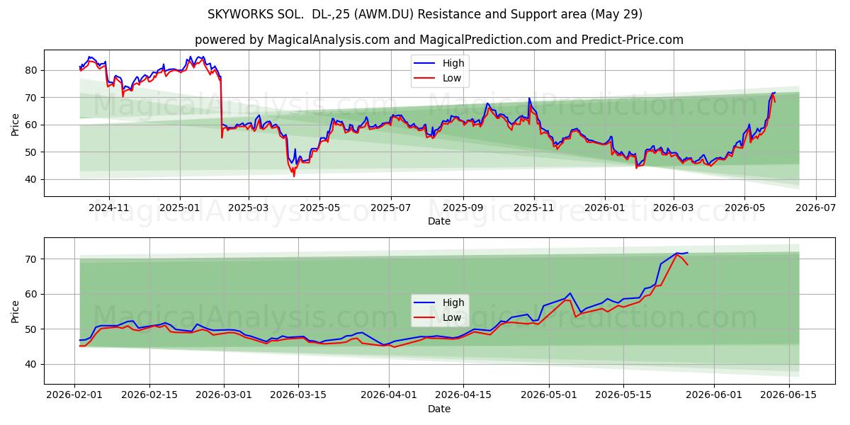  SKYWORKS SOL.  DL-,25 (AWM.DU) Support and Resistance area (28 May) 