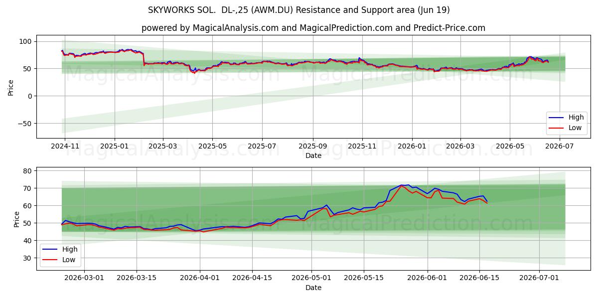  SKYWORKS SOL.  DL-,25 (AWM.DU) Support and Resistance area (18 Jun) 