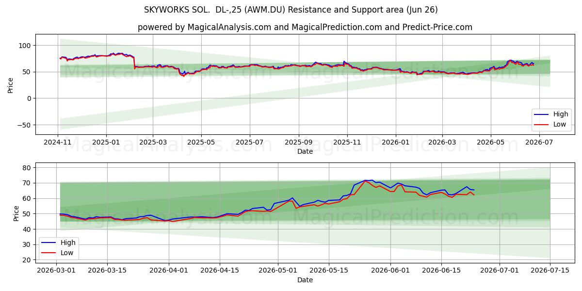  SKYWORKS SOL.  DL-,25 (AWM.DU) Support and Resistance area (25 Jun) 
