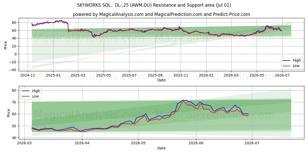  SKYWORKS SOL.  DL-,25 (AWM.DU) Support and Resistance area (30 Jun) 