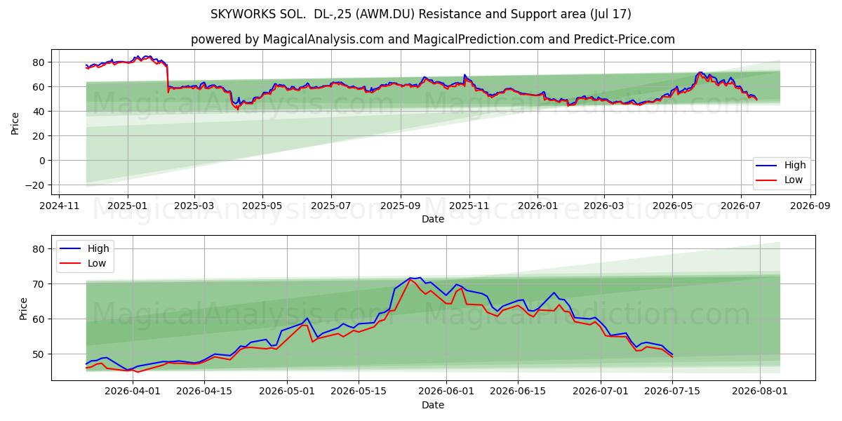  SKYWORKS SOL.  DL-,25 (AWM.DU) Support and Resistance area (16 Jul) 