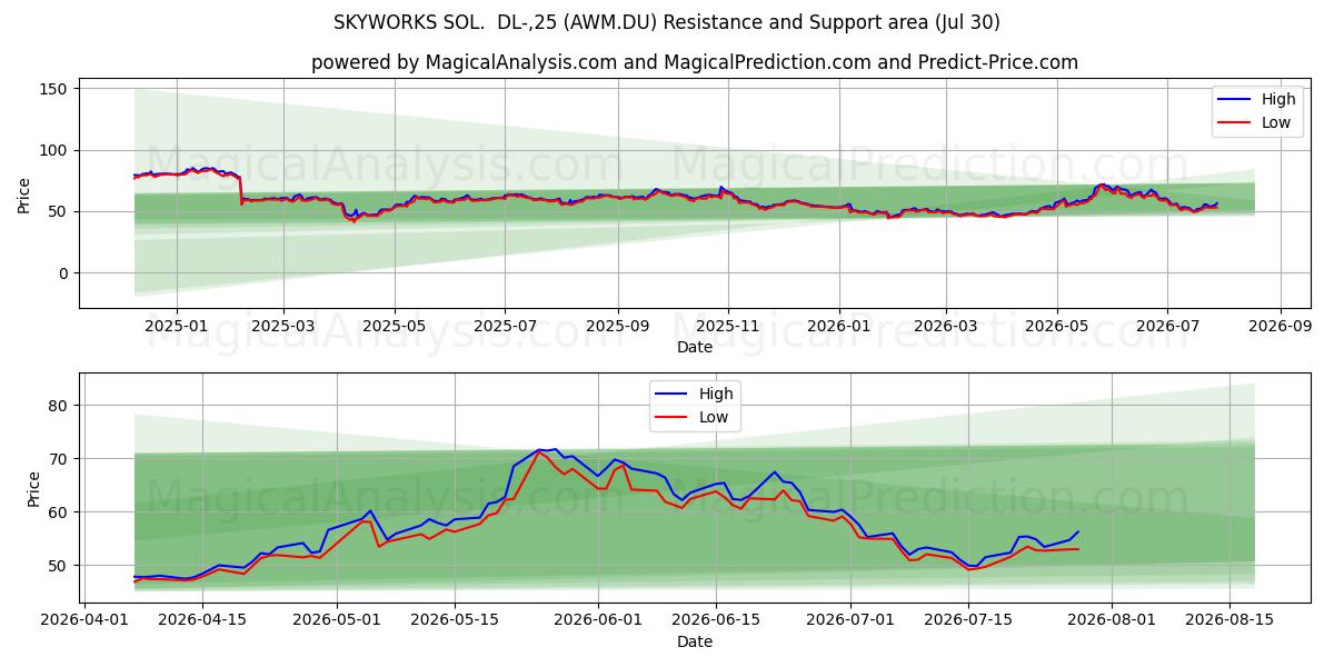  SKYWORKS SOL.  DL-,25 (AWM.DU) Support and Resistance area (29 Jul) 