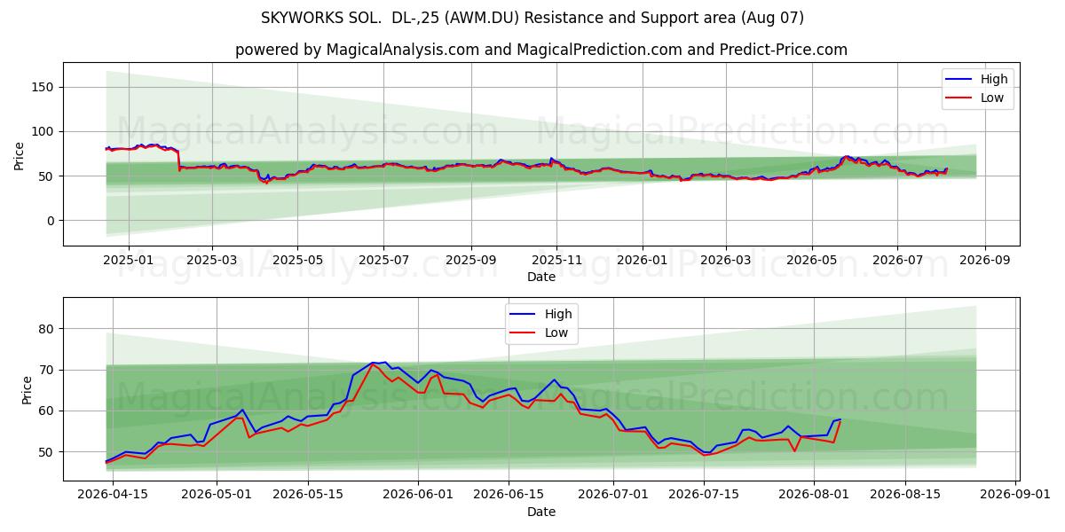  SKYWORKS SOL.  DL-,25 (AWM.DU) Support and Resistance area (06 Aug) 