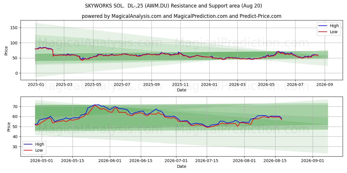  SKYWORKS SOL.  DL-,25 (AWM.DU) Support and Resistance area (19 Aug) 