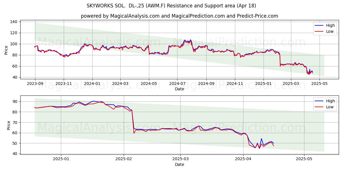  SKYWORKS SOL.  DL-,25 (AWM.F) Support and Resistance area (18 Apr) 