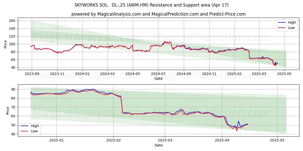  SKYWORKS SOL.  DL-,25 (AWM.HM) Support and Resistance area (17 Apr) 