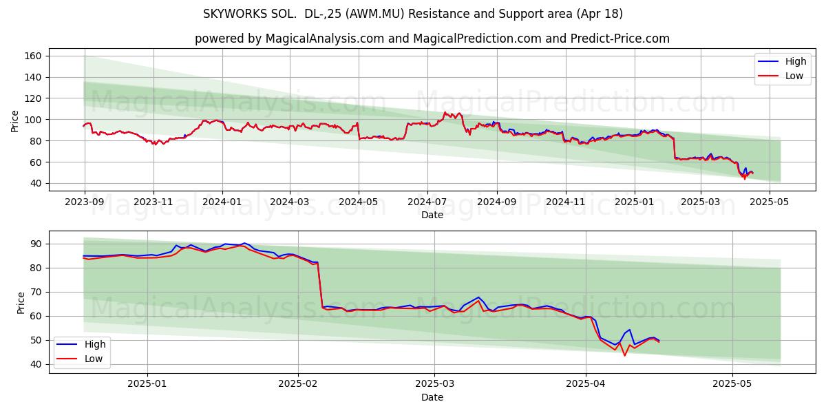  SKYWORKS SOL.  DL-,25 (AWM.MU) Support and Resistance area (18 Apr) 