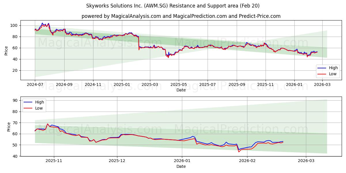  Skyworks Solutions Inc. (AWM.SG) Support and Resistance area (19 Feb) 