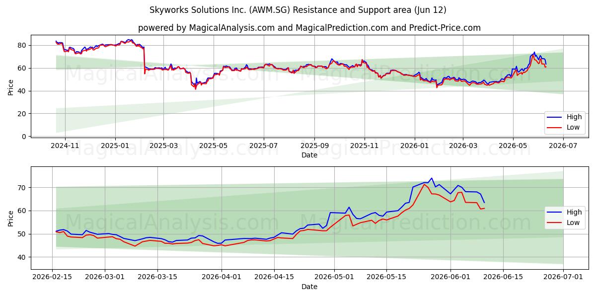  Skyworks Solutions Inc. (AWM.SG) Support and Resistance area (11 Jun) 