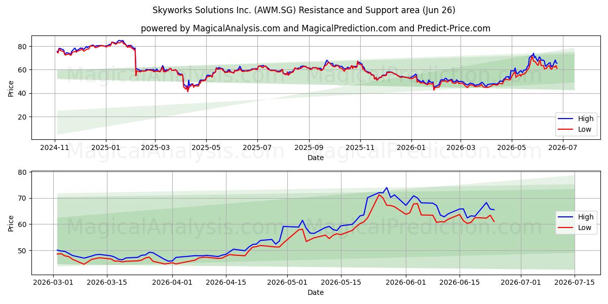  Skyworks Solutions Inc. (AWM.SG) Support and Resistance area (18 Jun) 