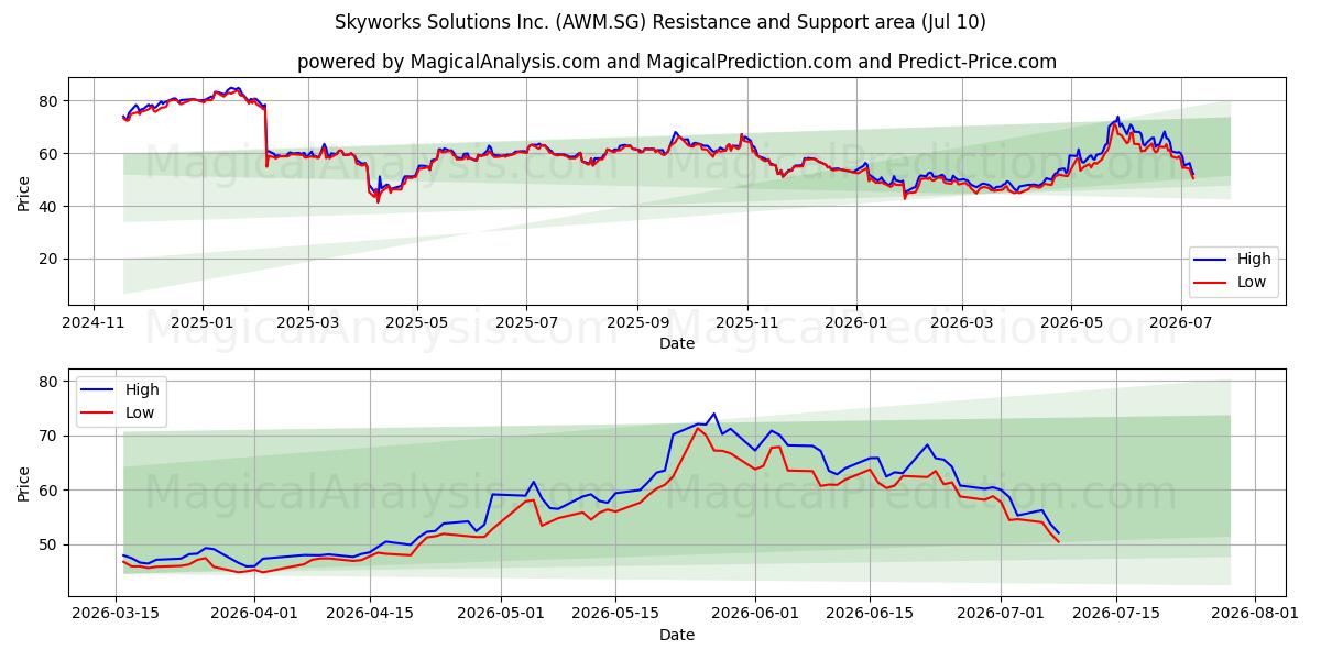  Skyworks Solutions Inc. (AWM.SG) Support and Resistance area (09 Jul) 