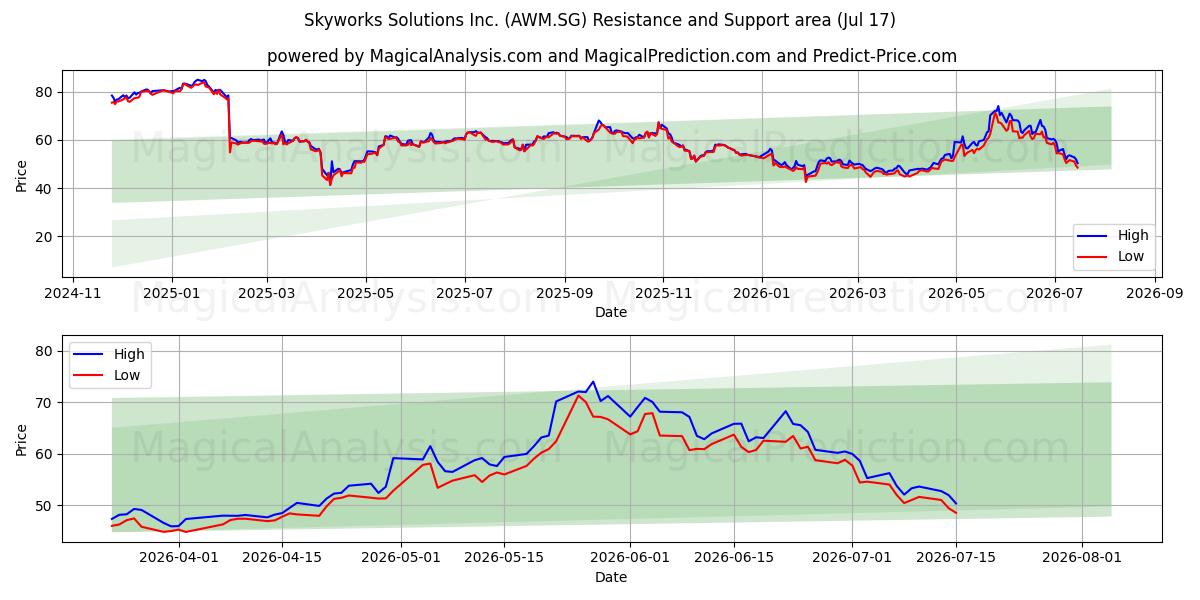 Skyworks Solutions Inc. (AWM.SG) Support and Resistance area (16 Jul) 