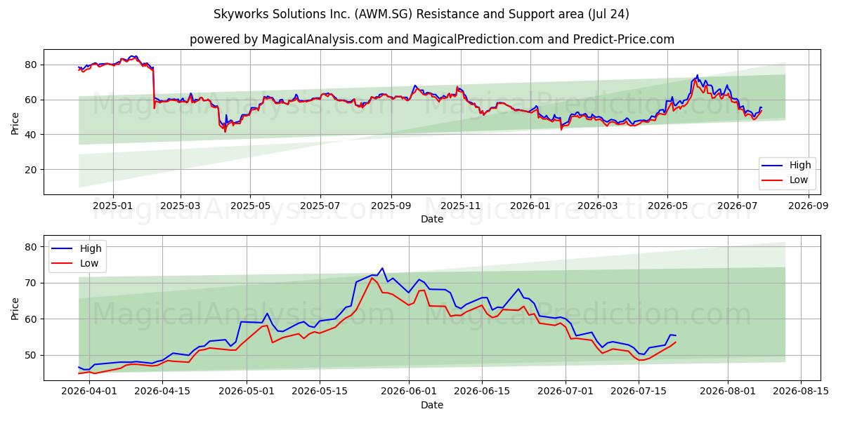  Skyworks Solutions Inc. (AWM.SG) Support and Resistance area (23 Jul) 