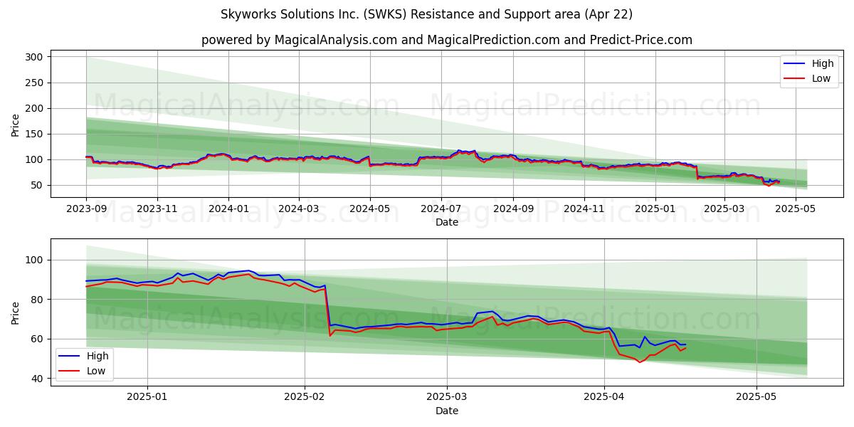  Skyworks Solutions Inc. (SWKS) Support and Resistance area (22 Apr) 