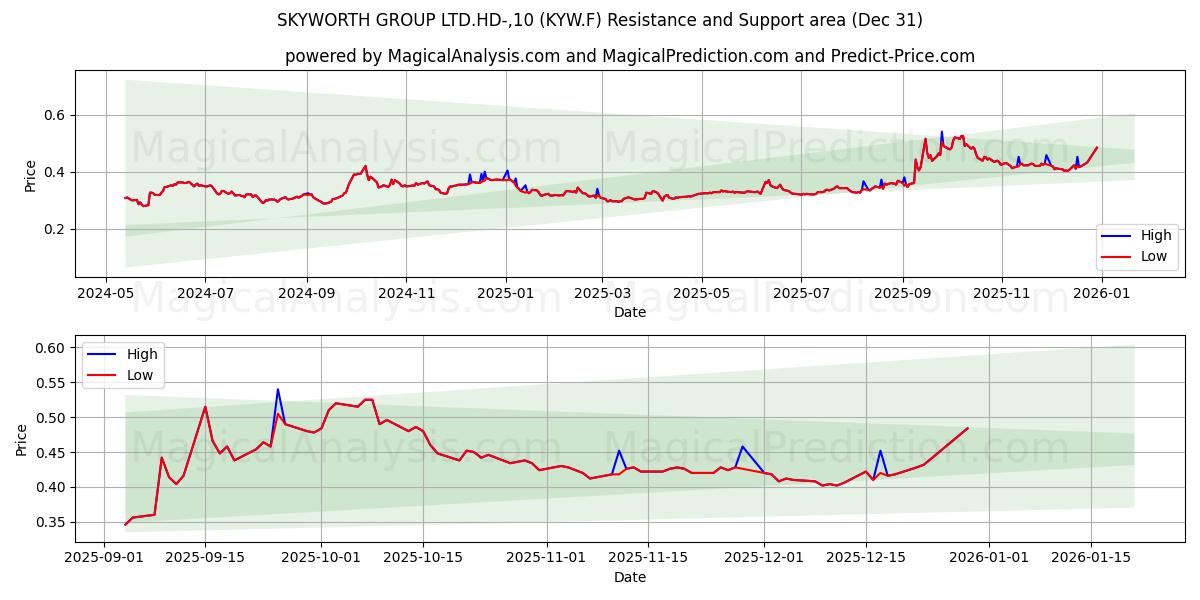  SKYWORTH GROUP LTD.HD-,10 (KYW.F) Support and Resistance area (30 Dec) 