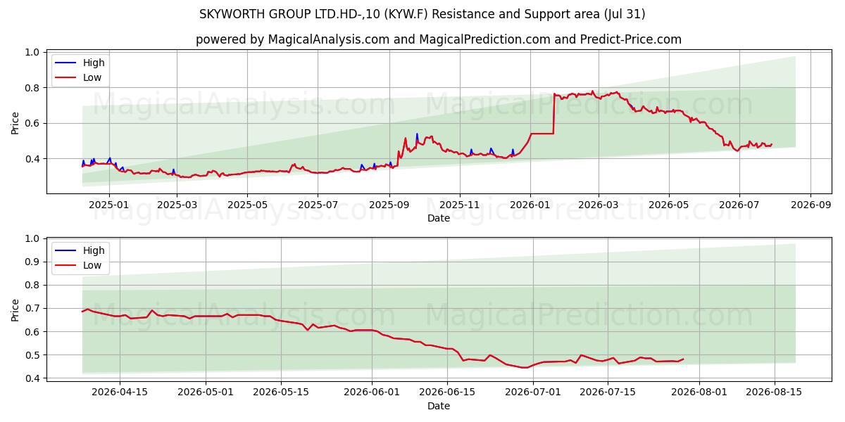  SKYWORTH GROUP LTD.HD-,10 (KYW.F) Support and Resistance area (30 Jul) 