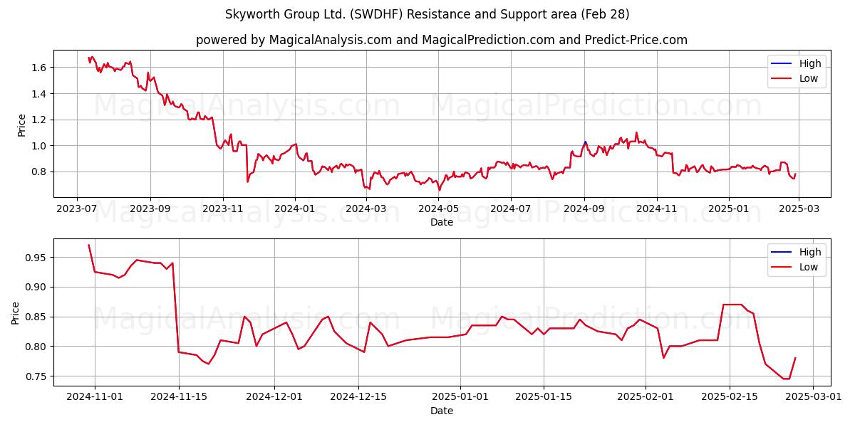  Skyworth Group Ltd. (SWDHF) Support and Resistance area (14 Mar) 