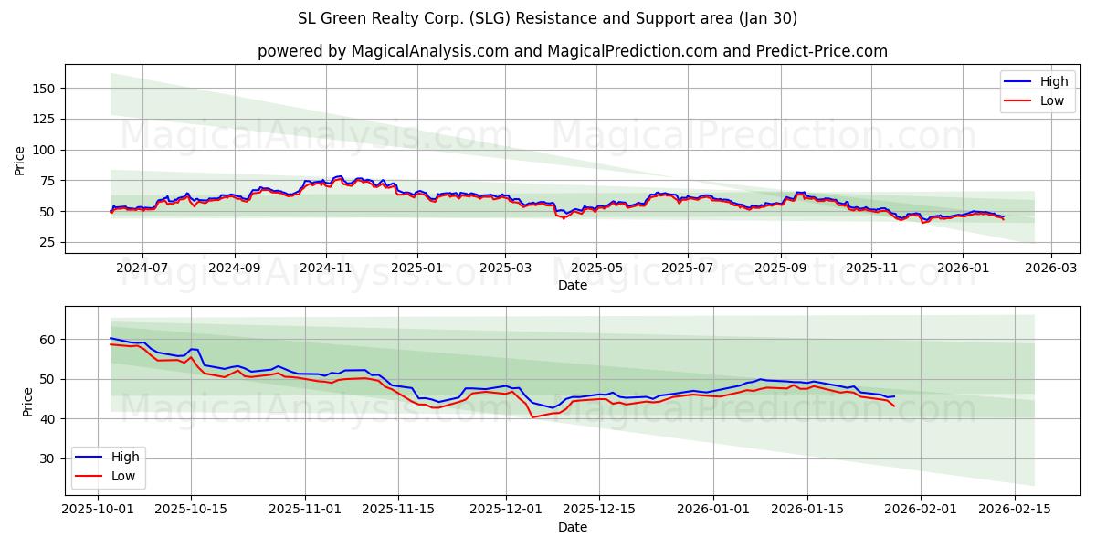  SL Green Realty Corp. (SLG) Support and Resistance area (29 Jan) 