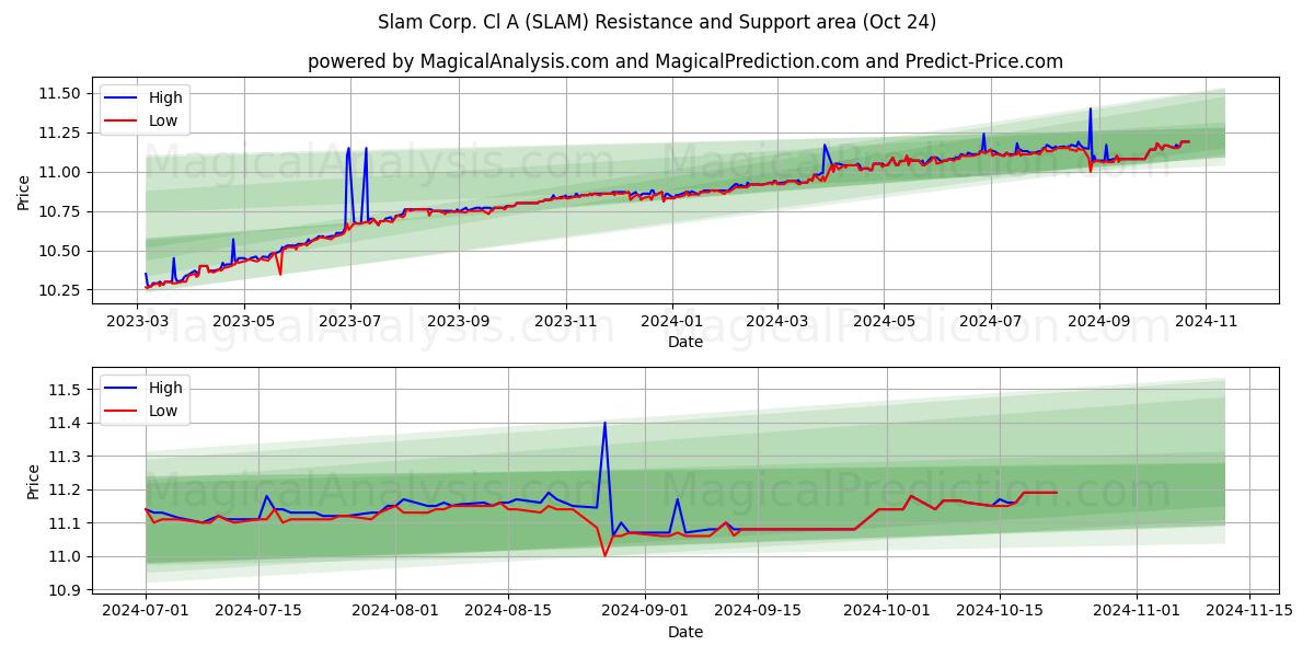  Slam Corp. Cl A (SLAM) Support and Resistance area (24 Oct) 