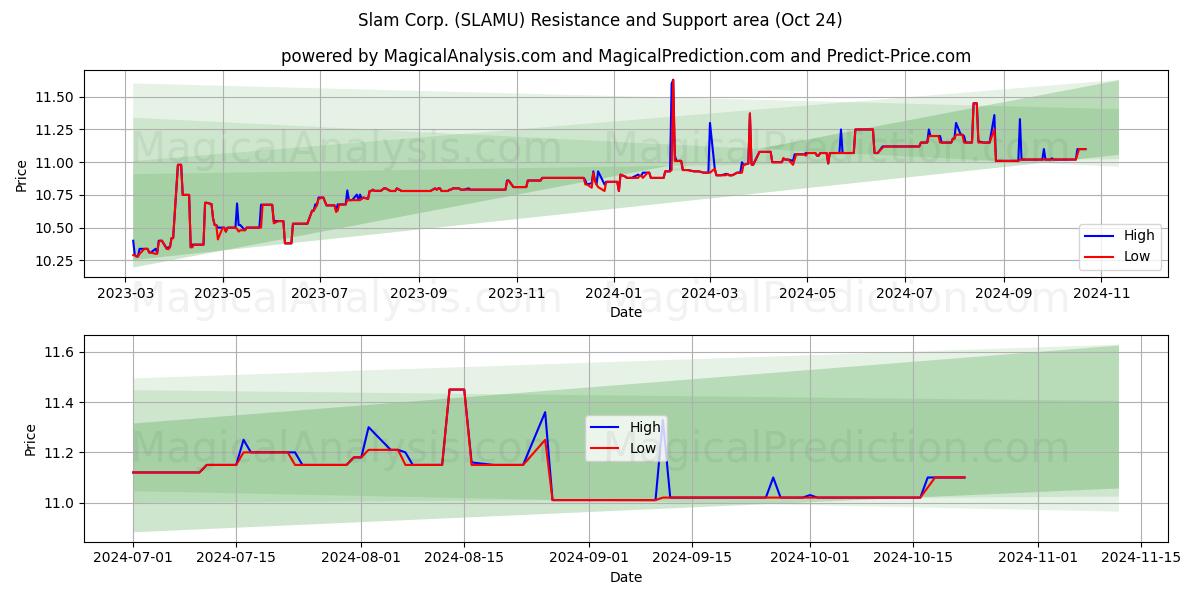  Slam Corp. (SLAMU) Support and Resistance area (24 Oct) 