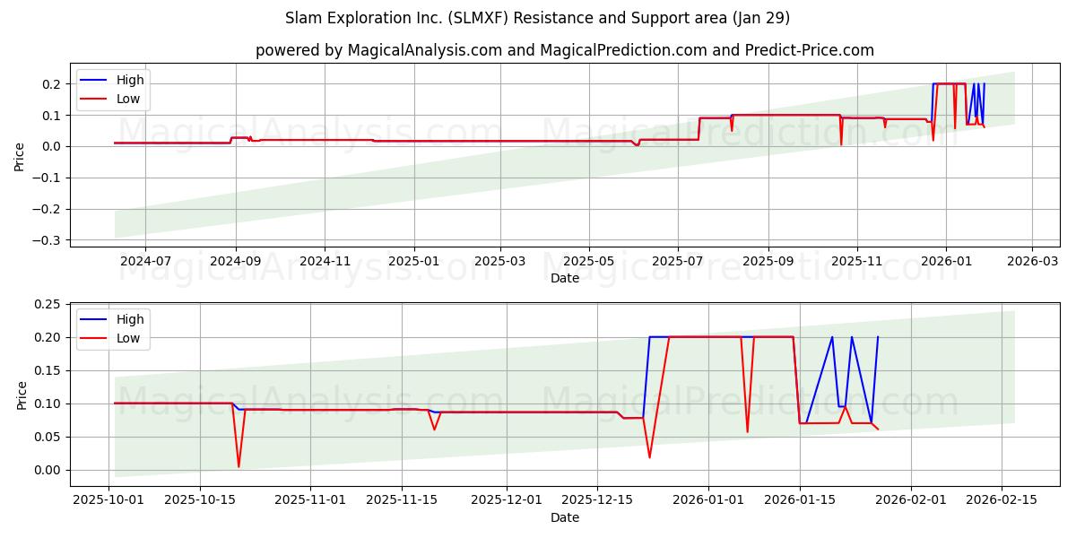  Slam Exploration Inc. (SLMXF) Support and Resistance area (28 Jan) 