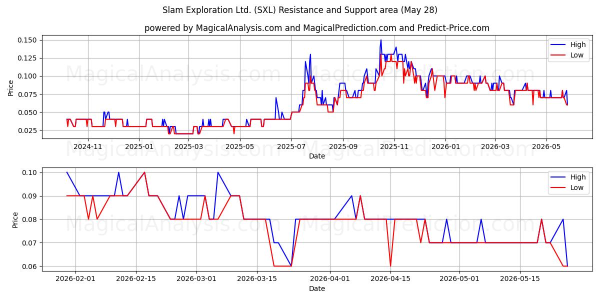  Slam Exploration Ltd. (SXL) Support and Resistance area (27 May) 
