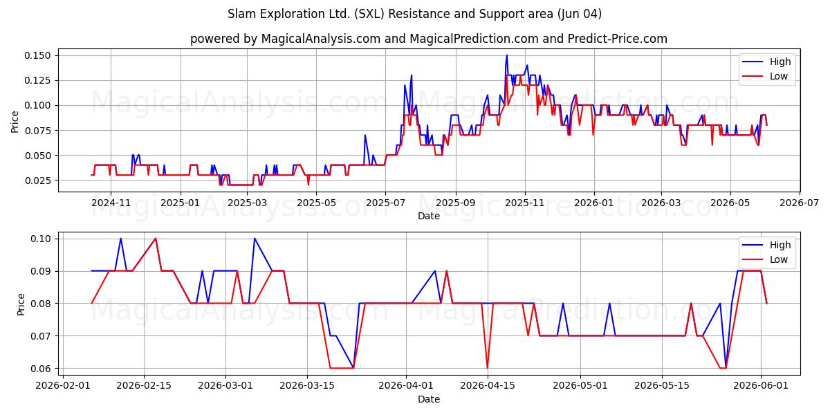  Slam Exploration Ltd. (SXL) Support and Resistance area (01 Jun) 