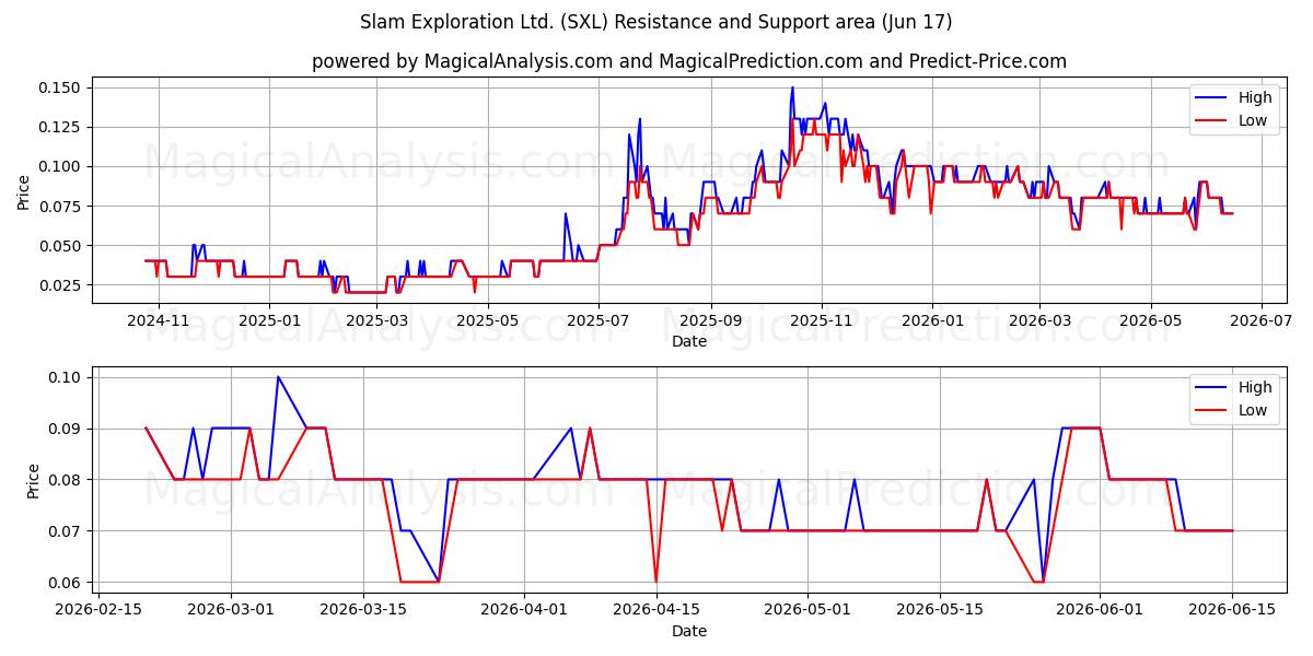  Slam Exploration Ltd. (SXL) Support and Resistance area (08 Jun) 