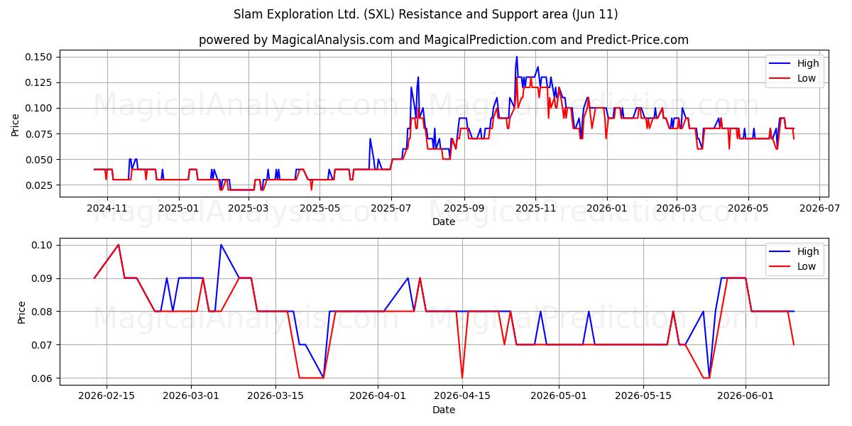  Slam Exploration Ltd. (SXL) Support and Resistance area (09 Jun) 