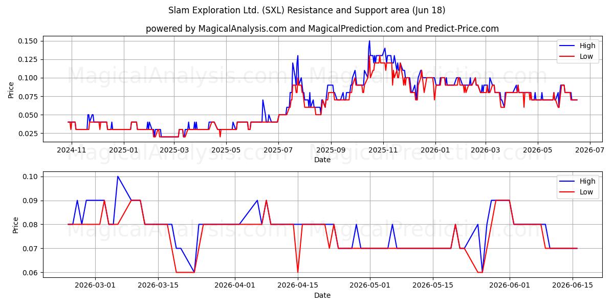  Slam Exploration Ltd. (SXL) Support and Resistance area (17 Jun) 