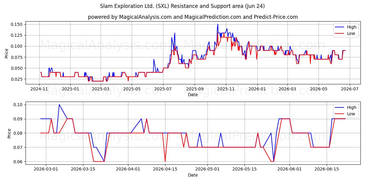  Slam Exploration Ltd. (SXL) Support and Resistance area (19 Jun) 