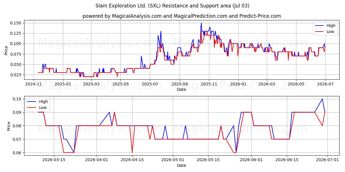  Slam Exploration Ltd. (SXL) Support and Resistance area (02 Jul) 