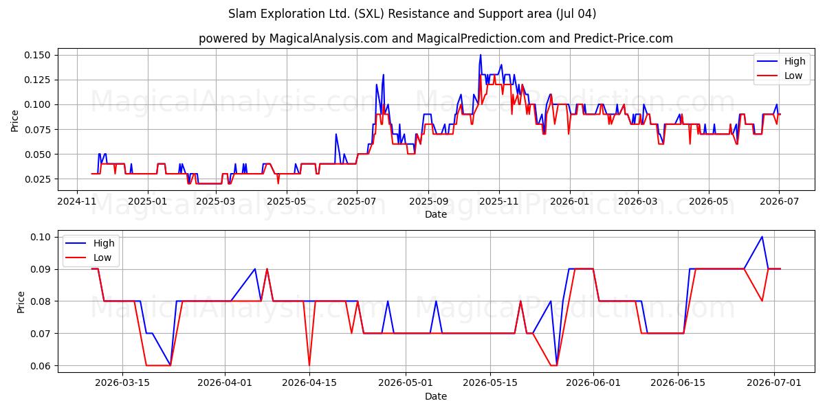  Slam Exploration Ltd. (SXL) Support and Resistance area (03 Jul) 