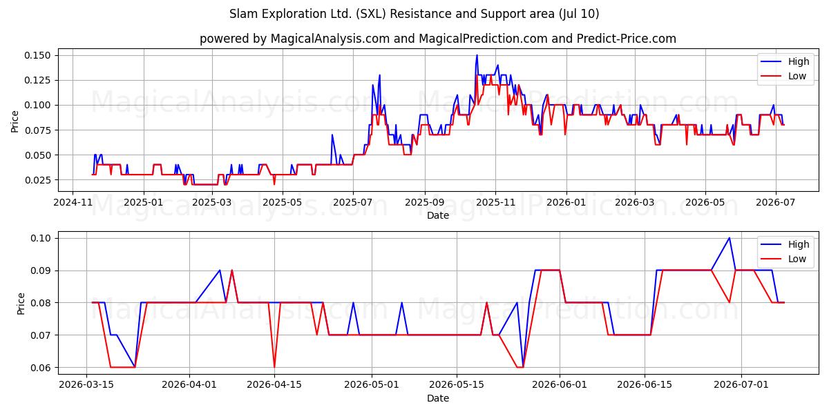  Slam Exploration Ltd. (SXL) Support and Resistance area (09 Jul) 