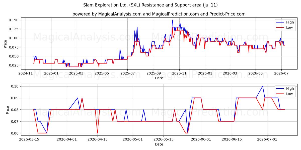  Slam Exploration Ltd. (SXL) Support and Resistance area (10 Jul) 