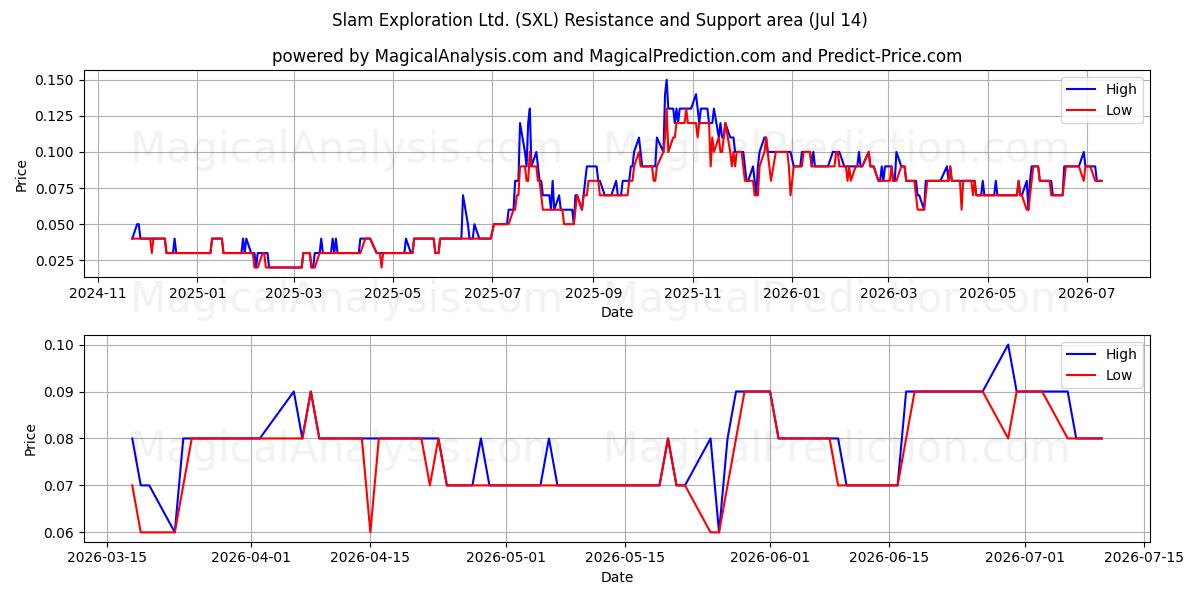  Slam Exploration Ltd. (SXL) Support and Resistance area (13 Jul) 