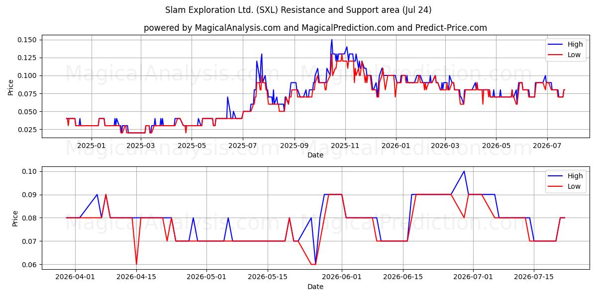  Slam Exploration Ltd. (SXL) Support and Resistance area (23 Jul) 