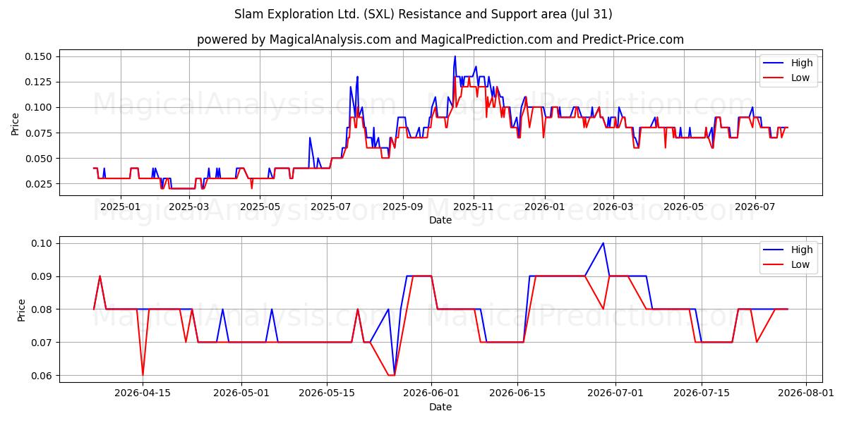  Slam Exploration Ltd. (SXL) Support and Resistance area (30 Jul) 